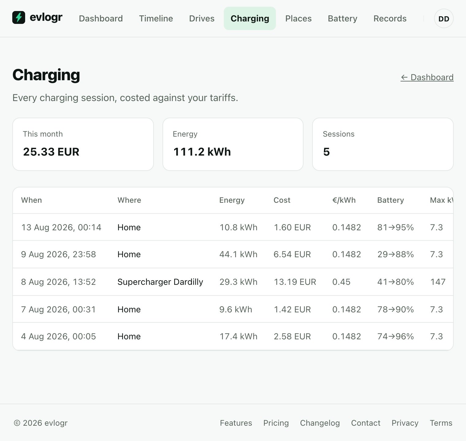 Charging history with per-session energy, cost and battery levels