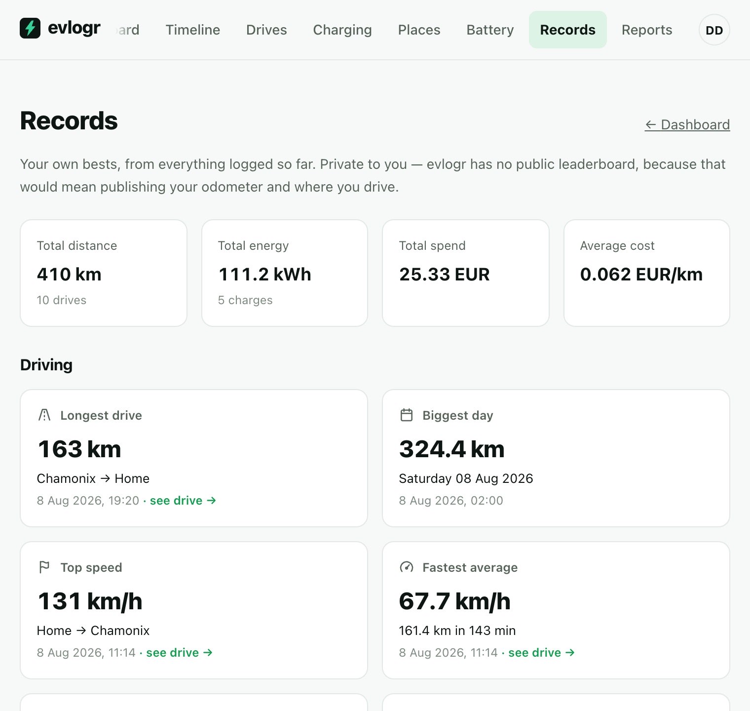 Personal records: longest drive, top speed, hottest and coldest drive, charging bests